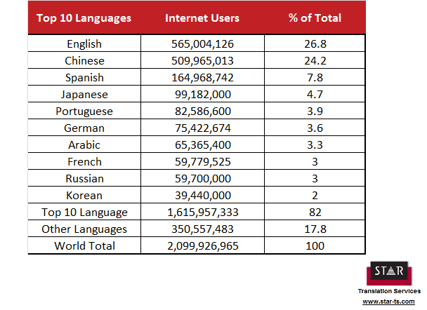 Top 10 languages on the Internet, Internet users by languages in 2011