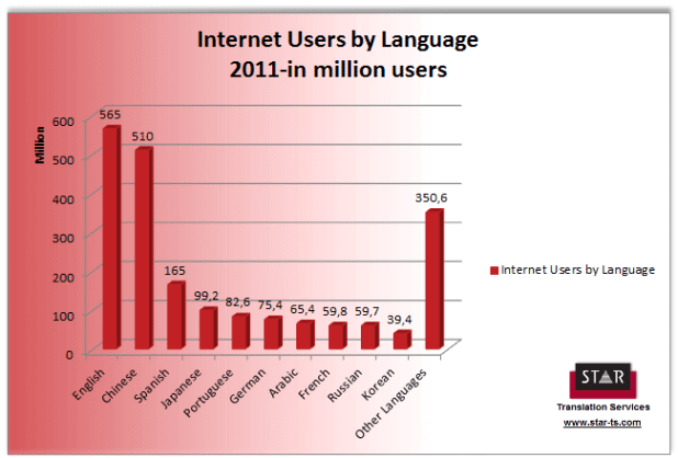 Top 10 languages on the Internet