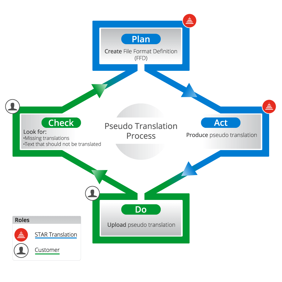 Diagram of the pseudo translation process at STAR Translation