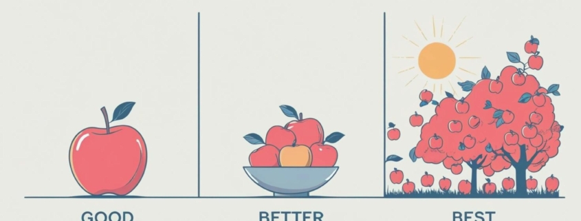 Drawing of one apple, a bowl of apples and an apple tree with the sun shining and the words good, better and best underneath