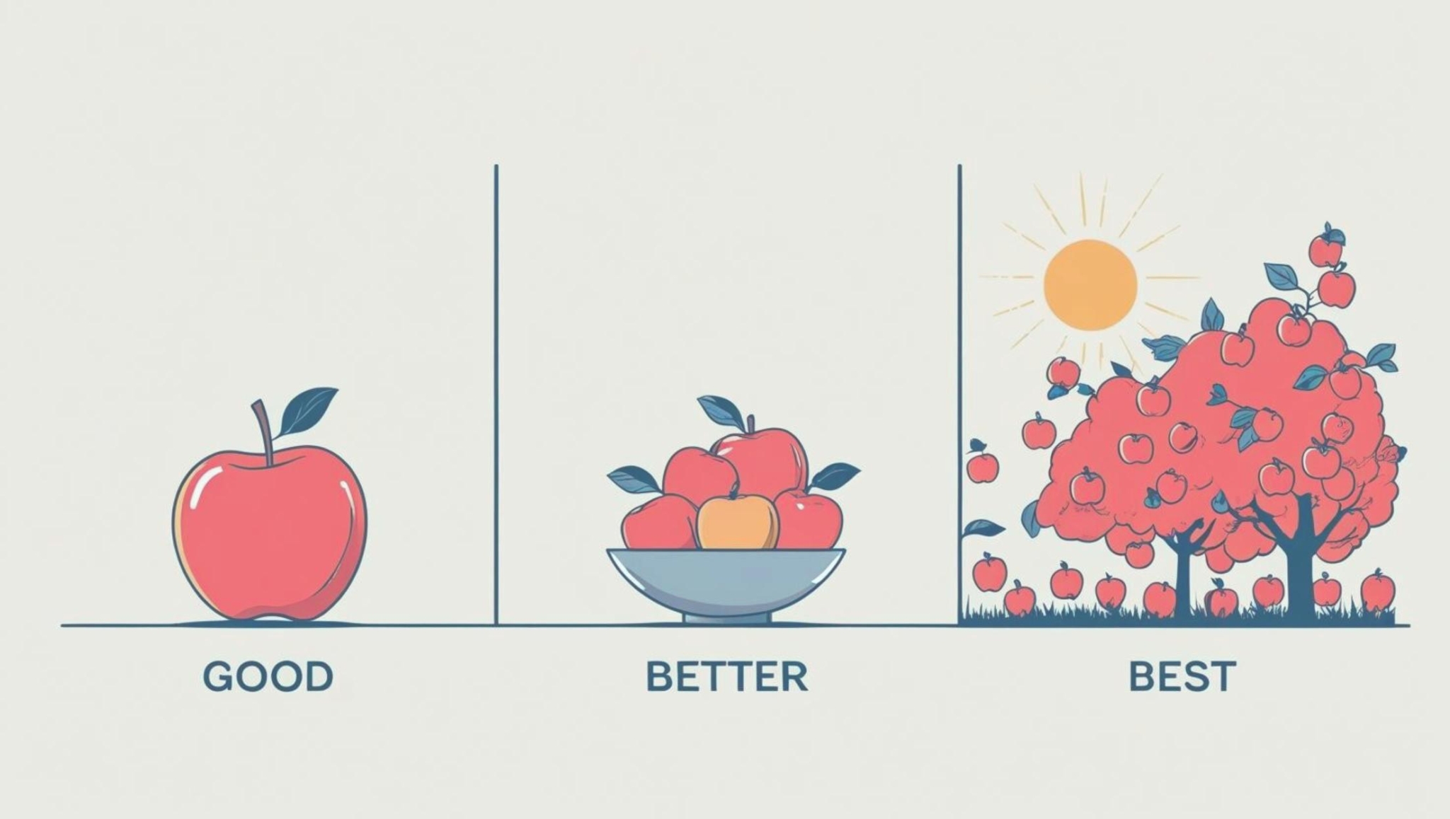 Drawing of one apple, a bowl of apples and an apple tree with the sun shining and the words good, better and best underneath