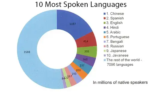 Speak to 3.5 billion, Top Ten Languages | STAR